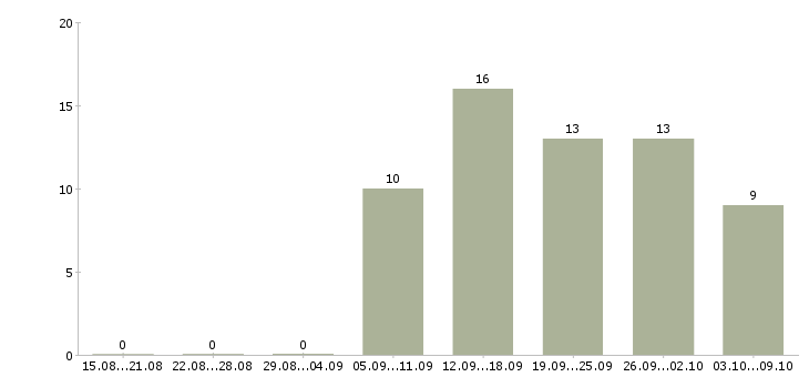 Работа менеджер не продажи в Саранске - Число вакансий в Саранске по специальности менеджер не продажи за 2 месяца