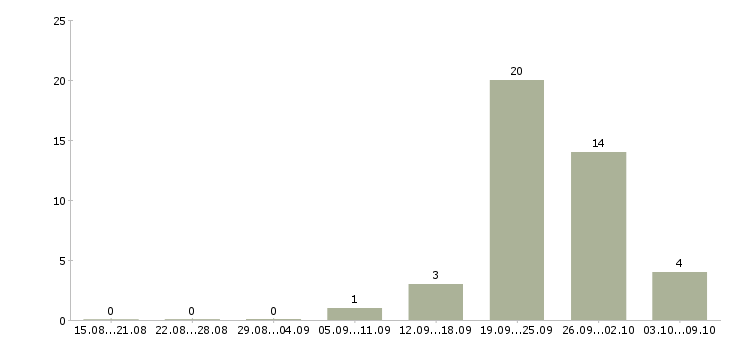 Работа в аэропорту в Саратове - Число вакансий в Саратове по специальности в аэропорту за 2 месяца