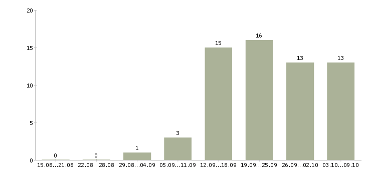 Работа ищу работу в Смоленске - Число вакансий в Смоленске по специальности ищу работу за 2 месяца