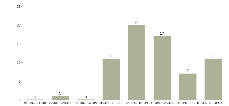 Работа на лето в Солнечногорске - Число вакансий в Солнечногорске по специальности на лето за 2 месяца