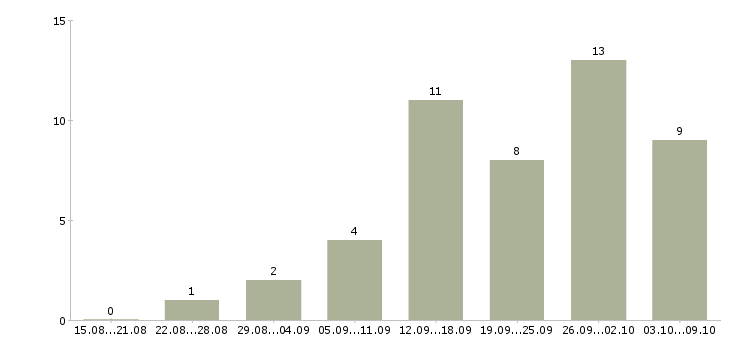 Работа директор по развитию в Ставрополе - Число вакансий в Ставрополе по специальности директор по развитию за 2 месяца