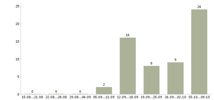 Работа рабочий на завод в Ставрополе - Число вакансий в Ставрополе по специальности рабочий на завод за 2 месяца