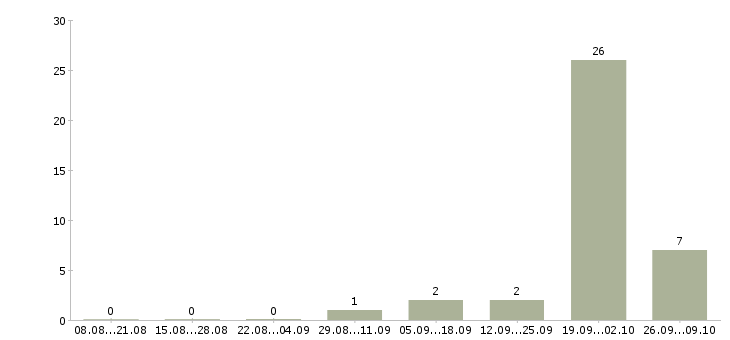 Работа специалист дистанционного взыскания в Ставрополе - Число вакансий в Ставрополе по специальности специалист дистанционного взыскания за 2 месяца