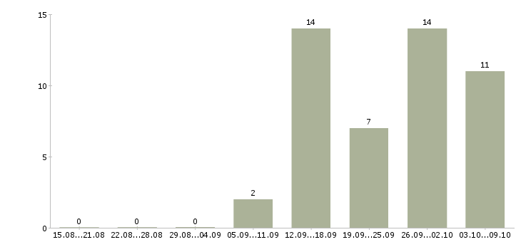 Работа специалист по задолженности в Ставрополе - Число вакансий в Ставрополе по специальности специалист по задолженности за 2 месяца