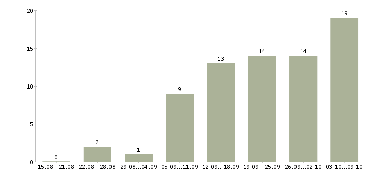 Работа повара в Сургуте - Число вакансий в Сургуте по специальности повара за 2 месяца