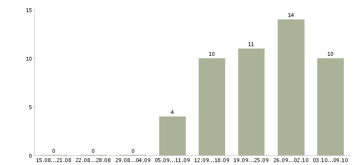 Работа тренинг менеджер в Твери - Число вакансий в Твери по специальности тренинг менеджер за 2 месяца
