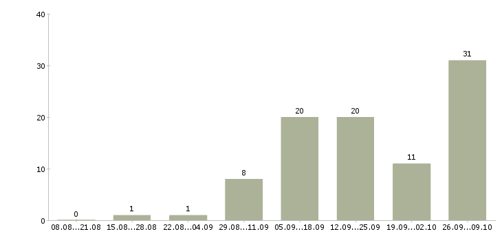 Работа требуется активный сотрудник в Тольятти - Число вакансий в Тольятти по специальности требуется активный сотрудник за 2 месяца