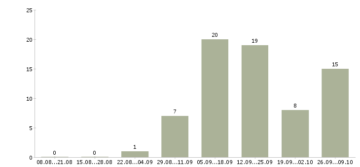 Работа руководитель команды по продажам в Туле - Число вакансий в Туле по специальности руководитель команды по продажам за 2 месяца