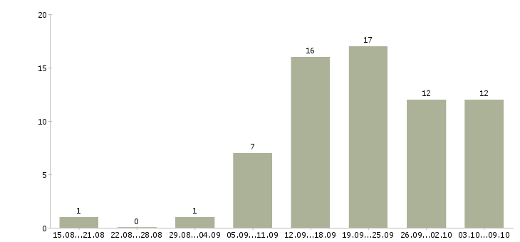 Работа менеджер по рекламе в Ульяновске - Число вакансий в Ульяновске по специальности менеджер по рекламе за 2 месяца