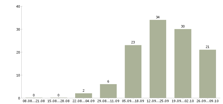 Работа менеджер по организации презентаций в Уфе - Число вакансий в Уфе по специальности менеджер по организации презентаций за 2 месяца