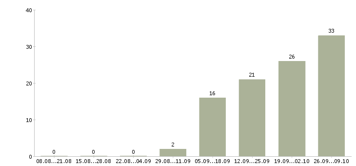 Работа специалист по продаже новых услуг в Хабаровске - Число вакансий в Хабаровске по специальности специалист по продаже новых услуг за 2 месяца