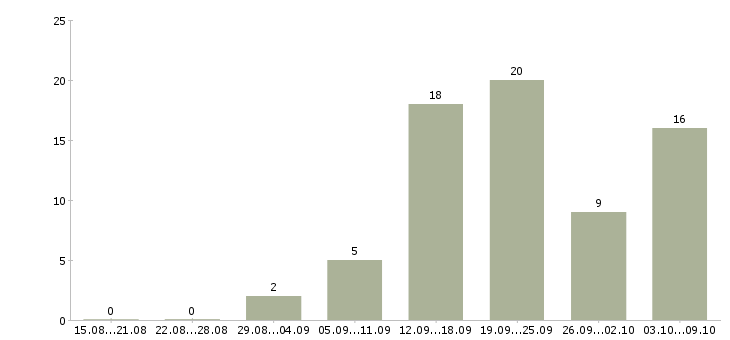 Работа рекрутер в Чебоксарах - Число вакансий в Чебоксарах по специальности рекрутер за 2 месяца