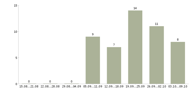 Работа продажа автомобилей в Череповце - Число вакансий в Череповце по специальности продажа автомобилей за 2 месяца