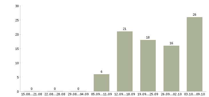 Работа без опыта работы в Чите - Число вакансий в Чите по специальности без опыта работы за 2 месяца