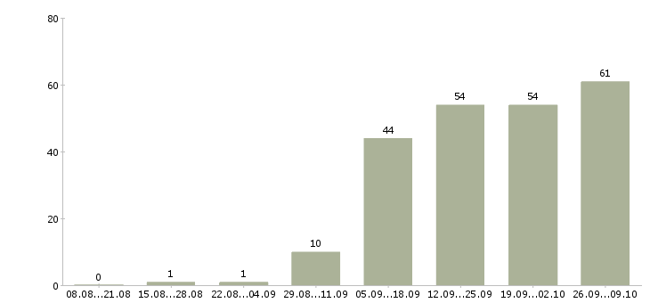 Работа специалист опыт работы в банке в Ярославле - Число вакансий в Ярославле по специальности специалист опыт работы в банке за 2 месяца