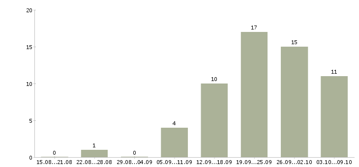 Работа уборщицы на работу в Ярославле - Число вакансий в Ярославле по специальности уборщицы на работу за 2 месяца