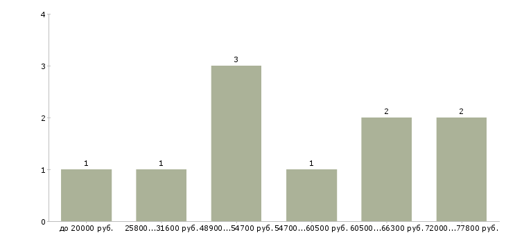 Найти работу рабочий по ремонту в Иваново - График распределения вакансий «рабочий по ремонту» по зарплате