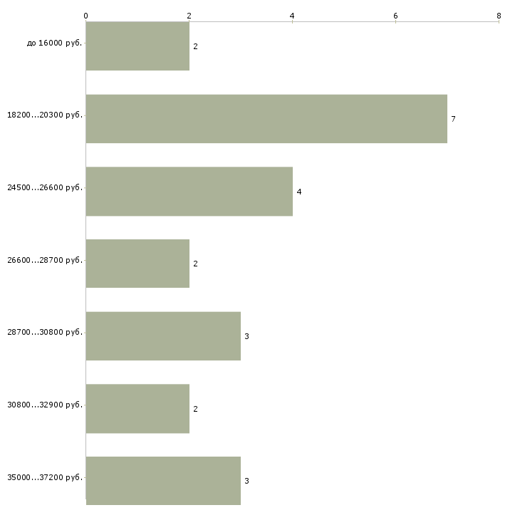 Найти работу сотрудники в интернет магазин в Пскове - График распределения вакансий «сотрудники в интернет магазин» по зарплате
