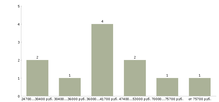 Найти работу управляющий делами Башкортостан - График распределения вакансий «управляющий делами» по зарплате