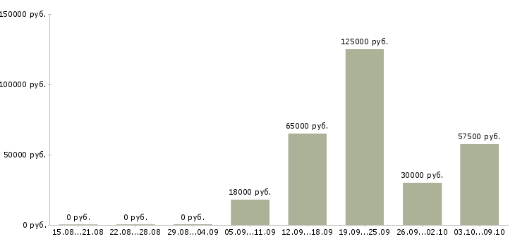 Вакансии агент недвижимости Башкортостан - Медиана зарплат агент недвижимости Башкортостан за 2 месяца