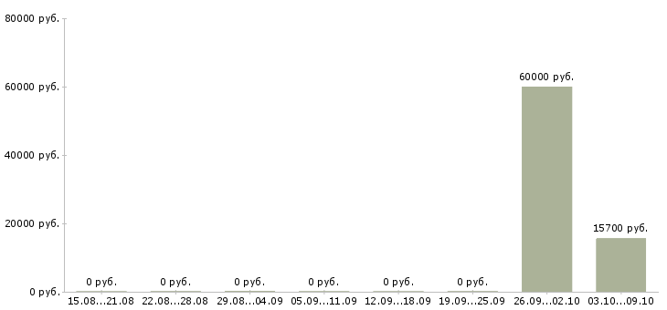 Вакансии агент страховой в Челябинске - Медиана зарплат агент страховой в Челябинске за 2 месяца