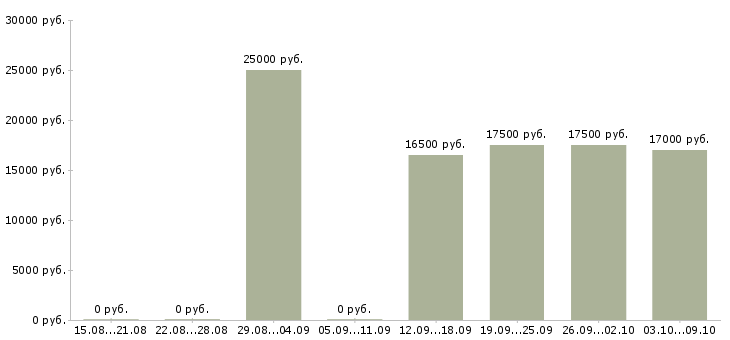 Вакансии администратор в магазин в Чебоксарах - Медиана зарплат администратор в магазин в Чебоксарах за 2 месяца
