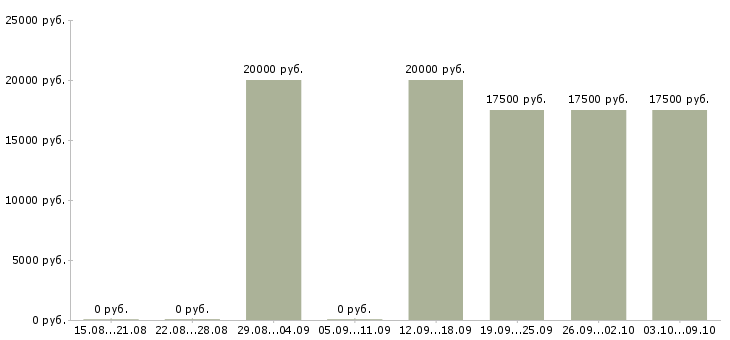 Вакансии администратор магазинов в Чебоксарах - Медиана зарплат администратор магазинов в Чебоксарах за 2 месяца