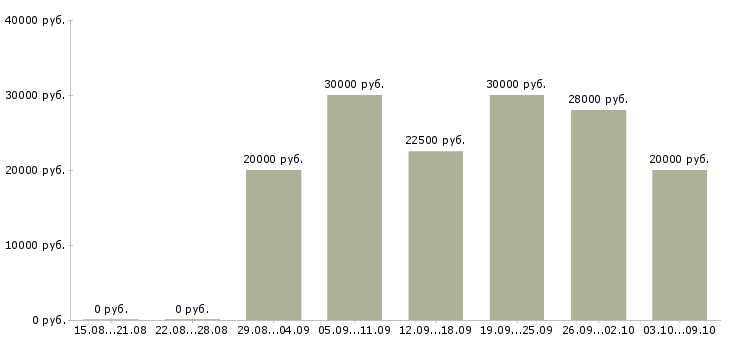 Вакансии администратор с обучением в Брянске - Медиана зарплат администратор с обучением в Брянске за 2 месяца