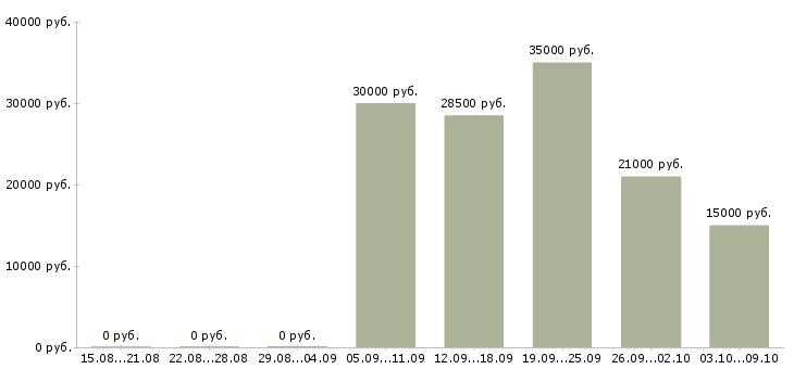 Вакансии бизнес в интернете Мордовия - Медиана зарплат бизнес в интернете Мордовия за 2 месяца