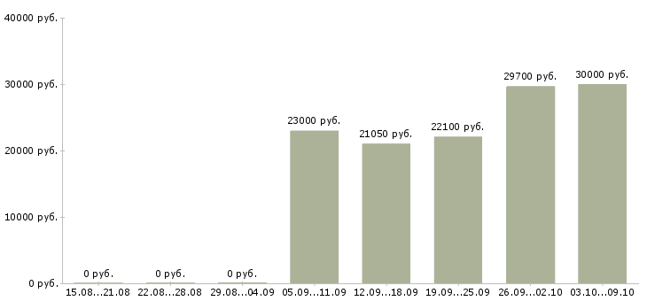Вакансии бизнес дома в Ульяновске - Медиана зарплат бизнес дома в Ульяновске за 2 месяца