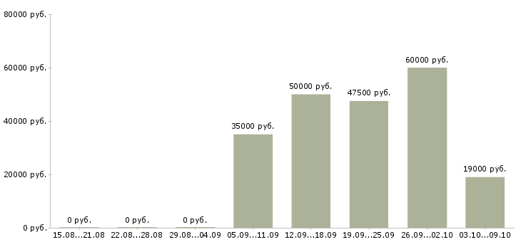 Вакансии бухгалтер по расчету заработной платы в Екатеринбурге - Медиана зарплат бухгалтер по расчету заработной платы в Екатеринбурге за 2 месяца