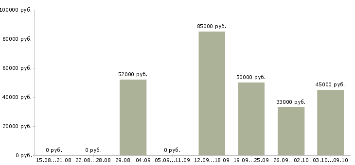 Вакансии вахта грузчик в Кургане - Медиана зарплат вахта грузчик в Кургане за 2 месяца