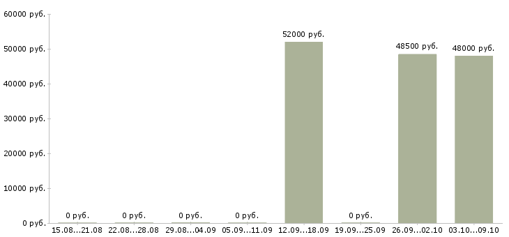 Вакансии вахта с проживанием и питанием Хакасия - Медиана зарплат вахта с проживанием и питанием Хакасия за 2 месяца