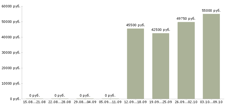Вакансии вахта с проживанием и питанием в Зеленограде - Медиана зарплат вахта с проживанием и питанием в Зеленограде за 2 месяца