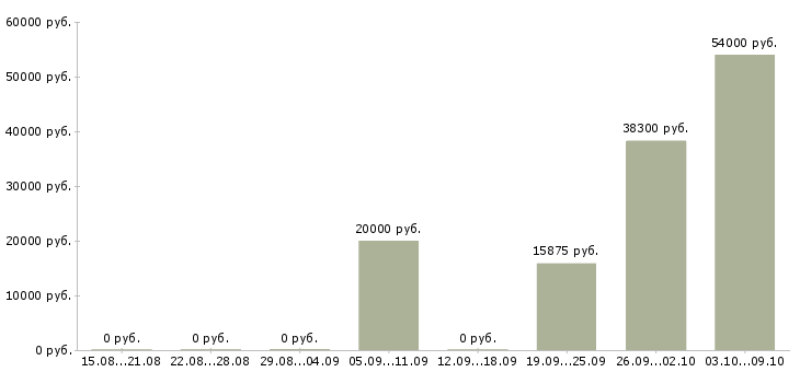 Вакансии вахтой с проживанием в Обнинске - Медиана зарплат вахтой с проживанием в Обнинске за 2 месяца