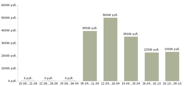 Вакансии ведущий программы в Туле - Медиана зарплат ведущий программы в Туле за 2 месяца