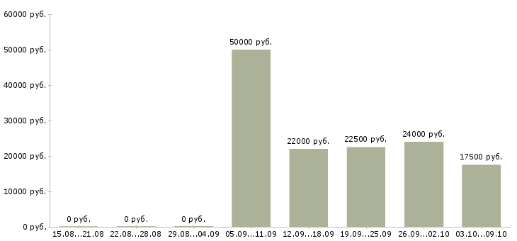 Вакансии ведущий специалист в Ульяновске - Медиана зарплат ведущий специалист в Ульяновске за 2 месяца