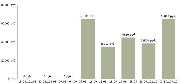 Вакансии водители на вахту в Воронеже - Медиана зарплат водители на вахту в Воронеже за 2 месяца