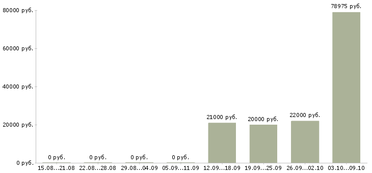 Вакансии водители погрузчика в Липецке - Медиана зарплат водители погрузчика в Липецке за 2 месяца