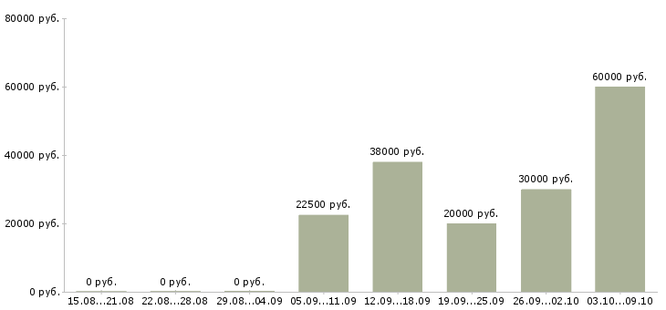 Вакансии водитель газели в Екатеринбурге - Медиана зарплат водитель газели в Екатеринбурге за 2 месяца