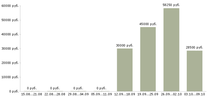 Вакансии водитель экспедитор категории с в Екатеринбурге - Медиана зарплат водитель экспедитор категории с в Екатеринбурге за 2 месяца