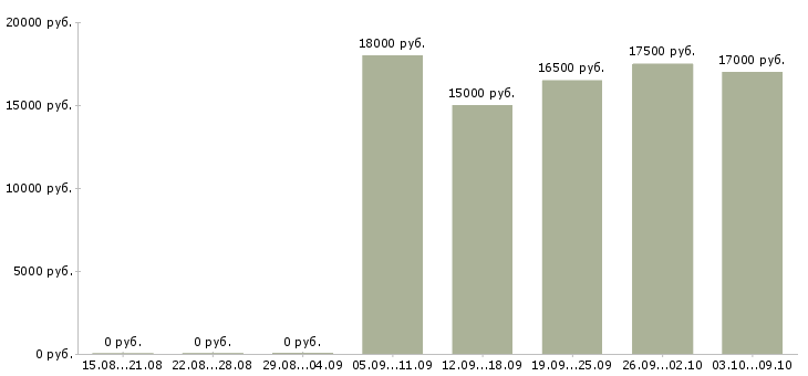 Вакансии грузчик в магазин в Владимире - Медиана зарплат грузчик в магазин в Владимире за 2 месяца
