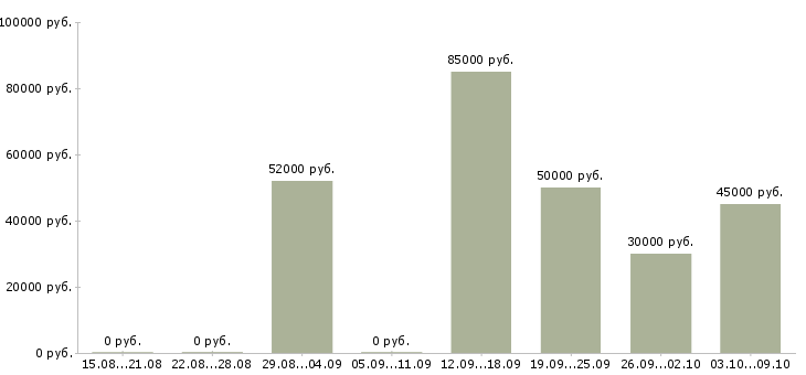 Вакансии грузчик вахтой в Кургане - Медиана зарплат грузчик вахтой в Кургане за 2 месяца