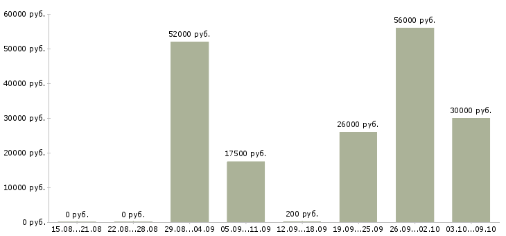Вакансии грузчики на склады в Ярославле - Медиана зарплат грузчики на склады в Ярославле за 2 месяца