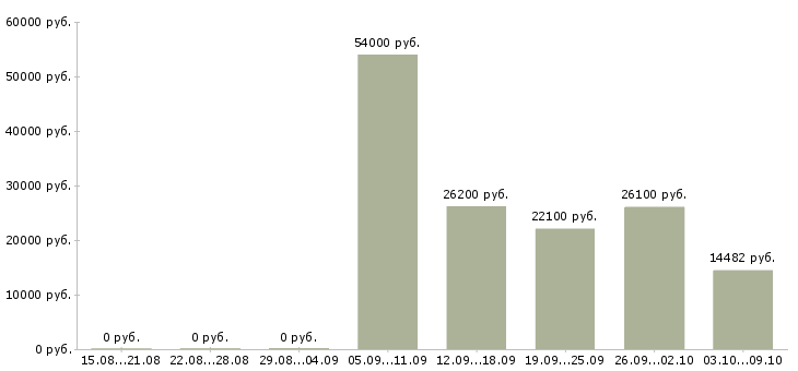 Вакансии заместитель директора в Самаре - Медиана зарплат заместитель директора в Самаре за 2 месяца