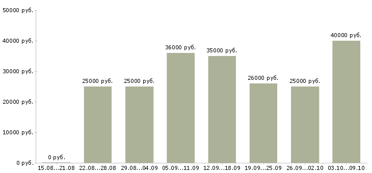 Вакансии интернет бизнес в Мурманске - Медиана зарплат интернет бизнес в Мурманске за 2 месяца