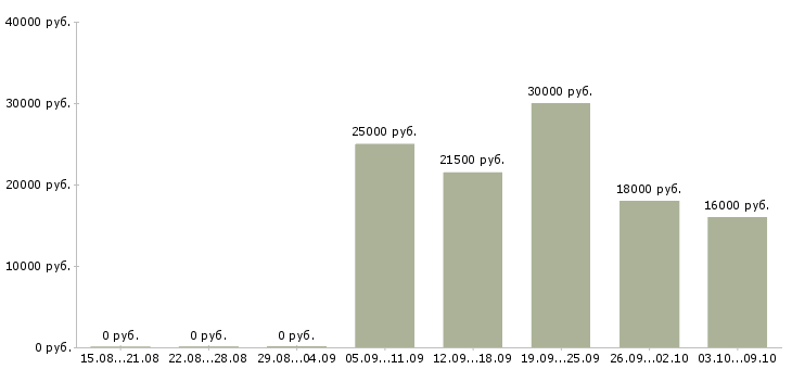 Вакансии интернет вакансия на дому в Перми - Медиана зарплат интернет вакансия на дому в Перми за 2 месяца