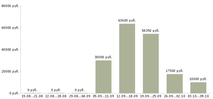 Вакансии информационная деятельность в Кемерово - Медиана зарплат информационная деятельность в Кемерово за 2 месяца