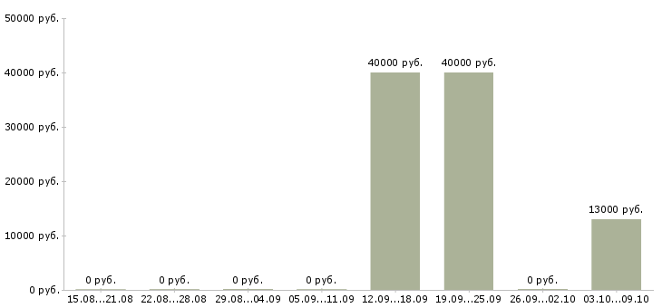 Вакансии информационный специалист Коми - Медиана зарплат информационный специалист Коми за 2 месяца