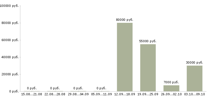 Вакансии ищу сотрудников в Оренбурге - Медиана зарплат ищу сотрудников в Оренбурге за 2 месяца